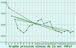 Courbe de la pression atmosphrique pour Bares