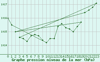 Courbe de la pression atmosphrique pour Cevio (Sw)