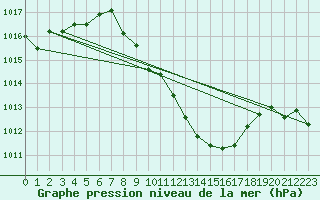 Courbe de la pression atmosphrique pour Bregenz