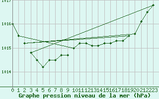 Courbe de la pression atmosphrique pour Mace Head