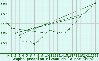 Courbe de la pression atmosphrique pour Woluwe-Saint-Pierre (Be)