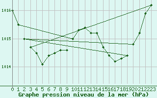 Courbe de la pression atmosphrique pour Solenzara - Base arienne (2B)