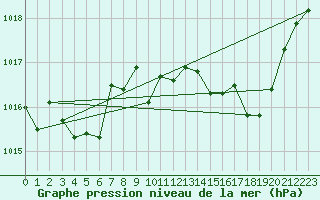 Courbe de la pression atmosphrique pour Aurillac (15)