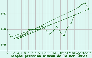 Courbe de la pression atmosphrique pour Kaisersbach-Cronhuette