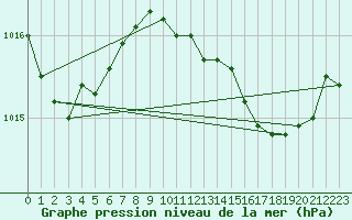 Courbe de la pression atmosphrique pour Solenzara - Base arienne (2B)