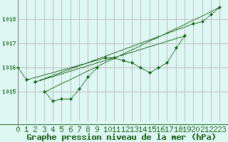 Courbe de la pression atmosphrique pour Bastia (2B)