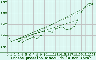 Courbe de la pression atmosphrique pour Herstmonceux (UK)