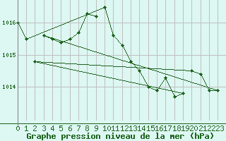 Courbe de la pression atmosphrique pour Capo Bellavista
