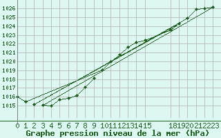 Courbe de la pression atmosphrique pour Spa - La Sauvenire (Be)