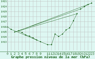 Courbe de la pression atmosphrique pour Byglandsfjord-Solbakken