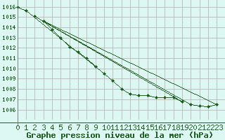 Courbe de la pression atmosphrique pour Poysdorf