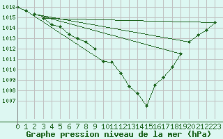 Courbe de la pression atmosphrique pour Lignerolles (03)