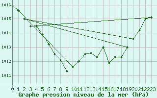 Courbe de la pression atmosphrique pour Nyon-Changins (Sw)