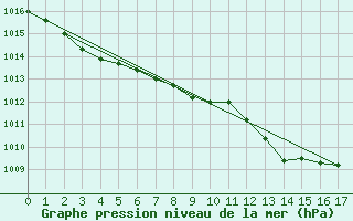 Courbe de la pression atmosphrique pour Bad Marienberg