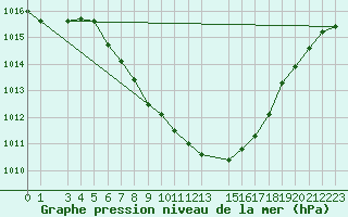 Courbe de la pression atmosphrique pour Fortun