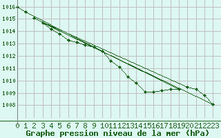 Courbe de la pression atmosphrique pour Muret (31)