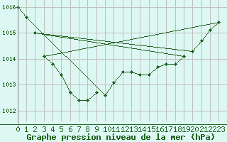 Courbe de la pression atmosphrique pour Saint-Mdard-d