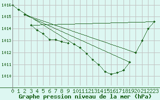 Courbe de la pression atmosphrique pour Saint-Auban (04)