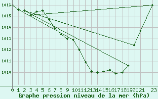 Courbe de la pression atmosphrique pour Aigle (Sw)