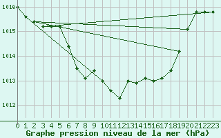 Courbe de la pression atmosphrique pour Harzgerode