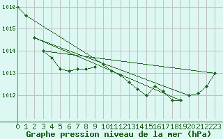 Courbe de la pression atmosphrique pour Recoubeau (26)