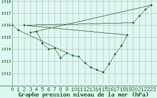 Courbe de la pression atmosphrique pour Le Bourget (93)