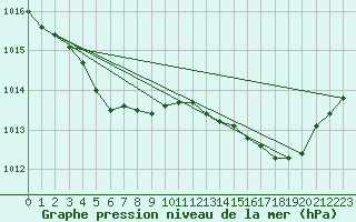 Courbe de la pression atmosphrique pour Baye (51)