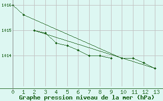 Courbe de la pression atmosphrique pour Lumparland Langnas