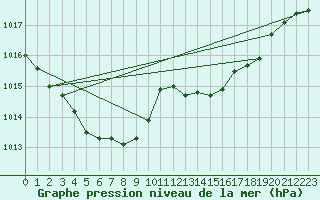 Courbe de la pression atmosphrique pour Bonnecombe - Les Salces (48)