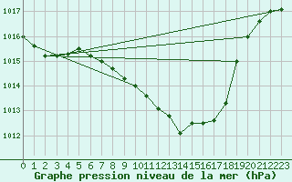 Courbe de la pression atmosphrique pour Neu Ulrichstein