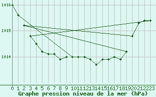 Courbe de la pression atmosphrique pour Culdrose