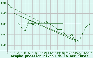 Courbe de la pression atmosphrique pour Dinard (35)