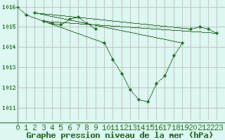 Courbe de la pression atmosphrique pour Locarno-Magadino