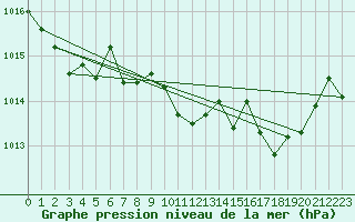 Courbe de la pression atmosphrique pour Zwiesel