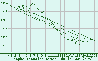 Courbe de la pression atmosphrique pour Baden Wurttemberg, Neuostheim