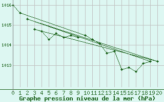 Courbe de la pression atmosphrique pour Uto