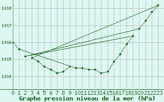 Courbe de la pression atmosphrique pour Shawbury