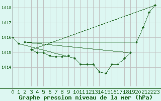 Courbe de la pression atmosphrique pour Florennes (Be)