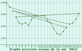 Courbe de la pression atmosphrique pour Saint-Martial-de-Vitaterne (17)