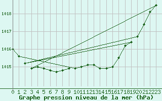 Courbe de la pression atmosphrique pour Lobbes (Be)
