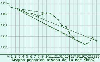 Courbe de la pression atmosphrique pour Lignerolles (03)