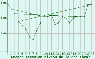 Courbe de la pression atmosphrique pour Bellengreville (14)