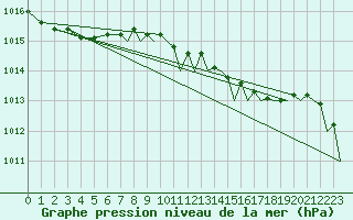 Courbe de la pression atmosphrique pour Wattisham