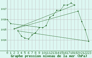 Courbe de la pression atmosphrique pour Gotska Sandoen