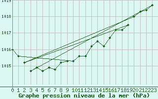 Courbe de la pression atmosphrique pour Melle (Be)