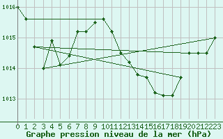 Courbe de la pression atmosphrique pour Trier-Petrisberg