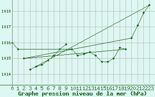 Courbe de la pression atmosphrique pour Gruissan (11)