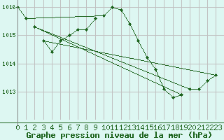 Courbe de la pression atmosphrique pour Gibraltar (UK)