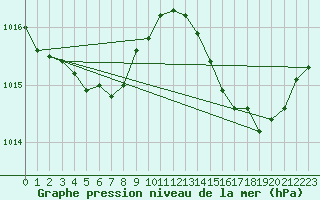 Courbe de la pression atmosphrique pour Saint-Cyprien (66)