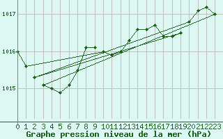 Courbe de la pression atmosphrique pour Aberporth